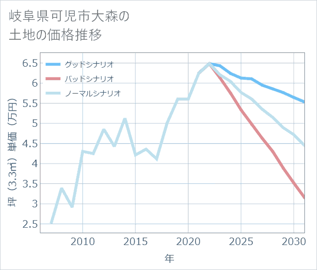 岐阜県可児市大森の土地価格推移