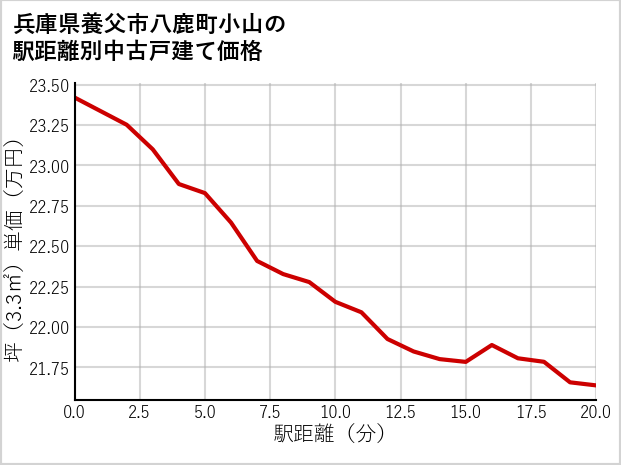 兵庫県養父市八鹿町小山の徒歩距離別の中古戸建て坪単価