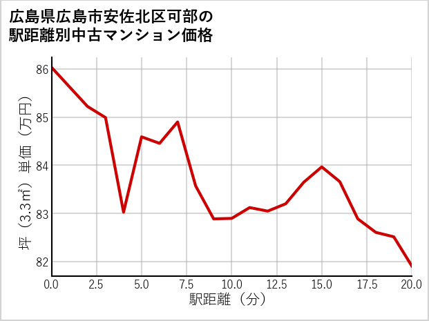 広島県広島市安佐北区可部の徒歩距離別の中古マンション坪単価