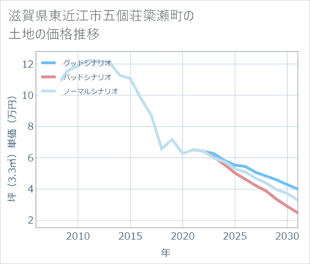 滋賀県東近江市五個荘簗瀬町の土地価格推移