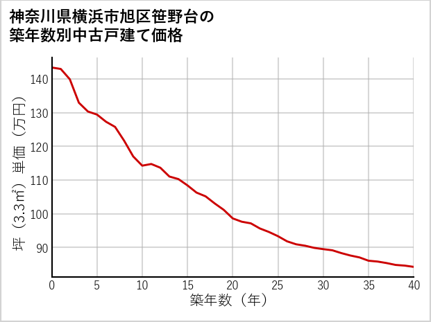 神奈川県横浜市旭区笹野台の築年数別の中古戸建て坪単価