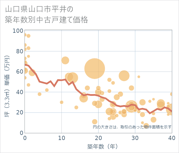 山口県山口市平井の築年数別の中古戸建て坪単価