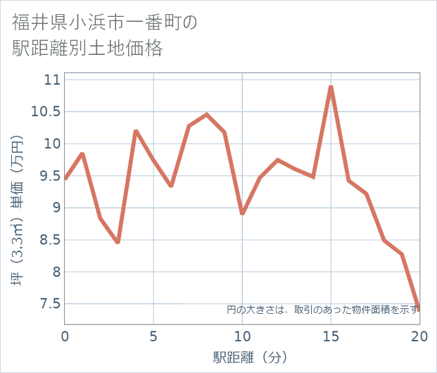 福井県小浜市一番町の徒歩距離別の土地坪単価
