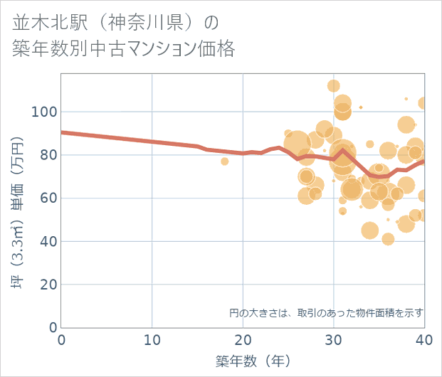 並木北駅（神奈川県）の築年数別の中古マンション坪単価