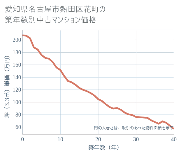 愛知県名古屋市熱田区花町の築年数別の中古マンション坪単価