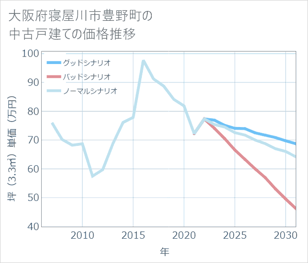 大阪府寝屋川市豊野町の中古戸建て価格推移