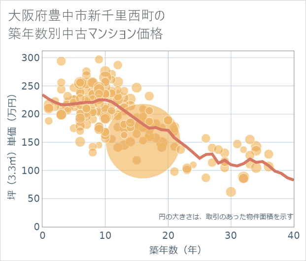 大阪府豊中市新千里西町の築年数別の中古マンション坪単価