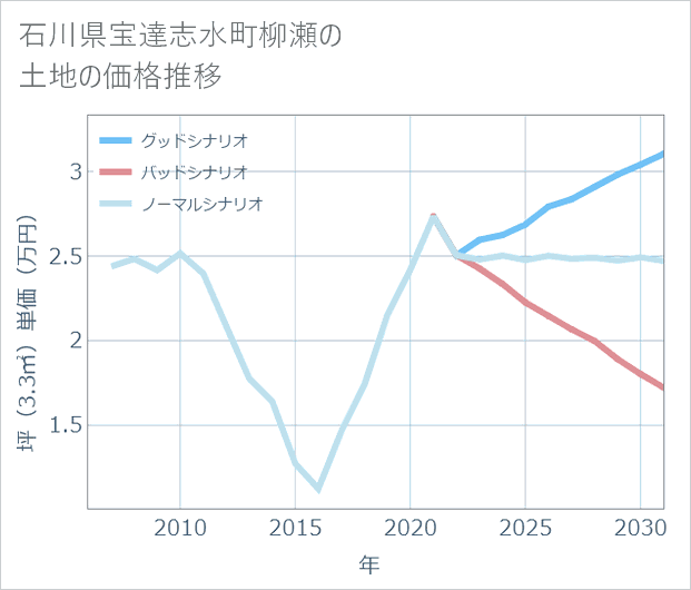 石川県宝達志水町柳瀬の土地価格推移