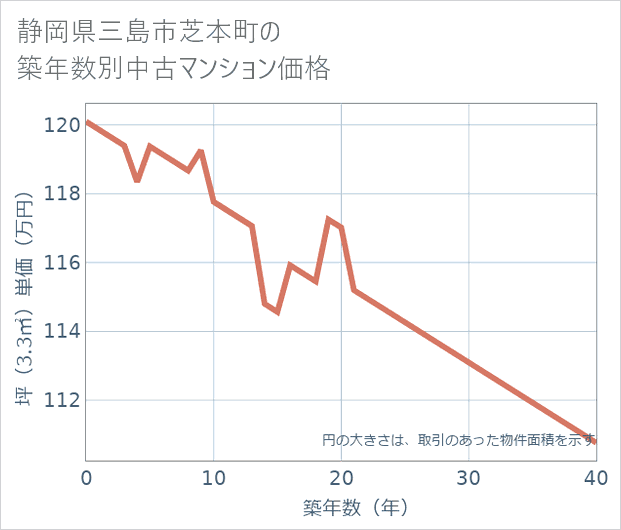 静岡県三島市芝本町の築年数別の中古マンション坪単価