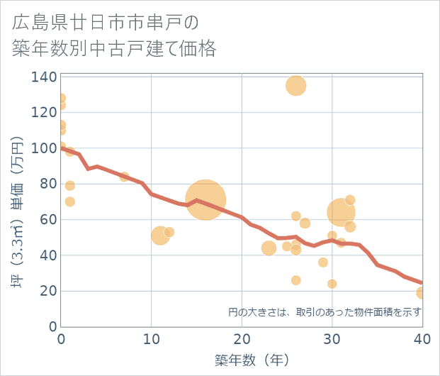 広島県廿日市市串戸の築年数別の中古戸建て坪単価