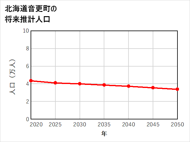 音更町の将来推計人口