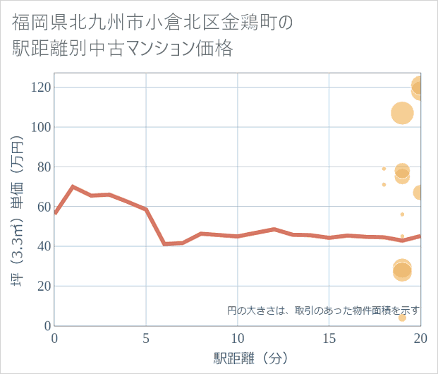 福岡県北九州市小倉北区金鶏町の徒歩距離別の中古マンション坪単価