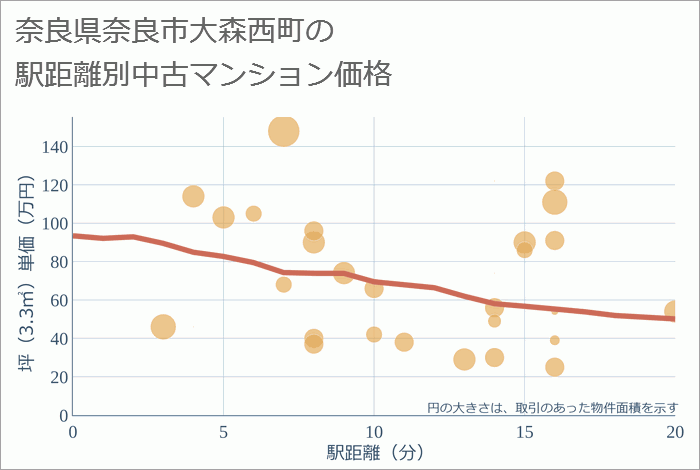 奈良県奈良市大森西町の徒歩距離別の中古マンション坪単価