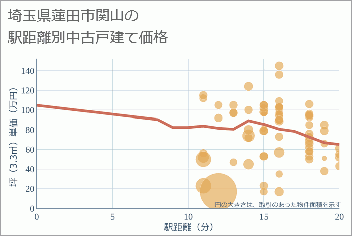 埼玉県蓮田市関山の徒歩距離別の中古戸建て坪単価