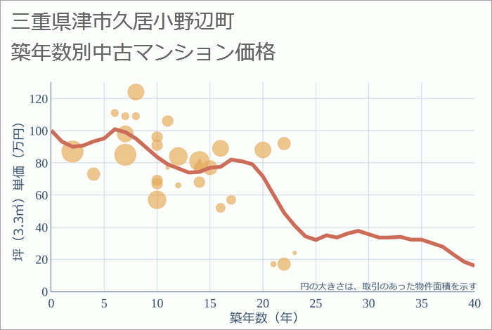 三重県津市久居小野辺町の築年数別の中古マンション坪単価