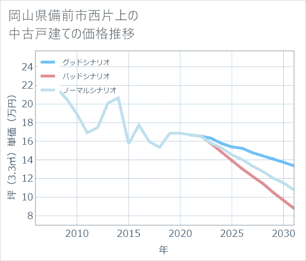 岡山県備前市西片上の中古戸建て価格推移