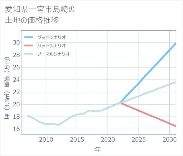 愛知県一宮市島崎の土地価格推移