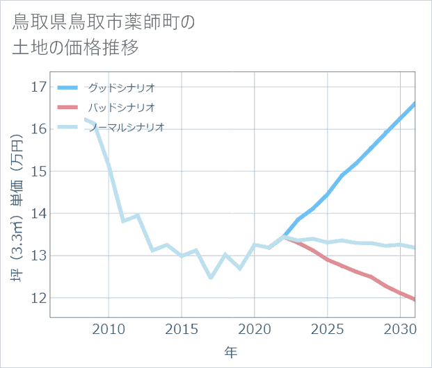 鳥取県鳥取市薬師町の土地価格推移
