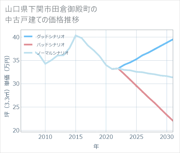 山口県下関市田倉御殿町の中古戸建て価格推移