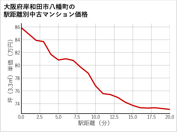 大阪府岸和田市八幡町の徒歩距離別の中古マンション坪単価