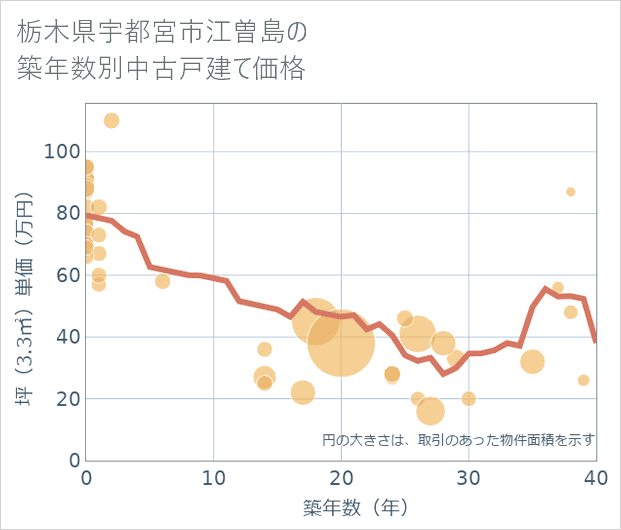 栃木県宇都宮市江曽島の築年数別の中古戸建て坪単価