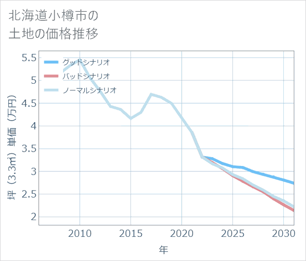 北海道小樽市の土地価格推移