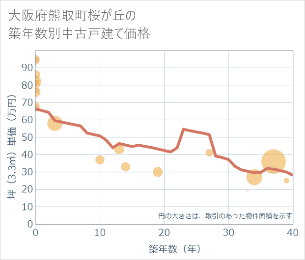 大阪府熊取町桜が丘の築年数別の中古戸建て坪単価