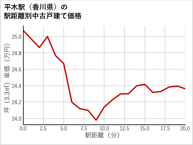 平木駅（香川県）の徒歩距離別の中古戸建て坪単価