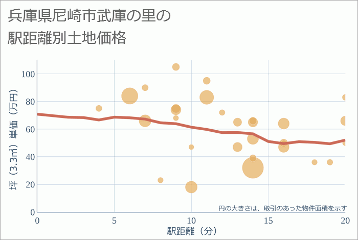 兵庫県尼崎市武庫の里の徒歩距離別の土地坪単価