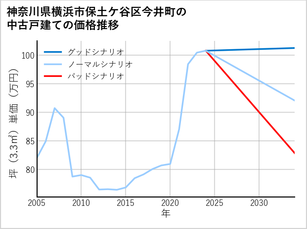神奈川県横浜市保土ケ谷区今井町の中古戸建て価格推移