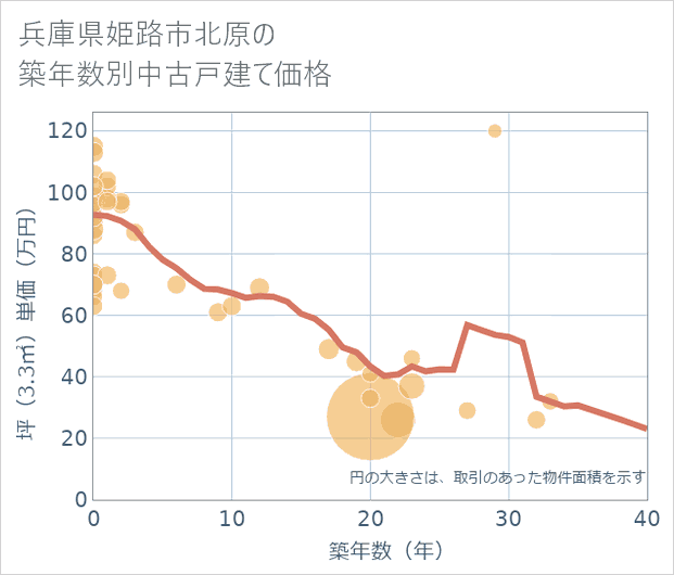 兵庫県姫路市北原の築年数別の中古戸建て坪単価