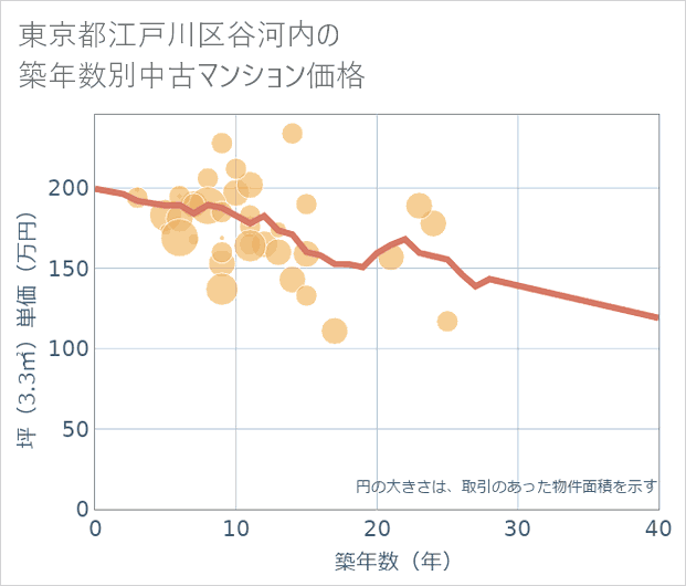 東京都江戸川区谷河内の築年数別の中古マンション坪単価