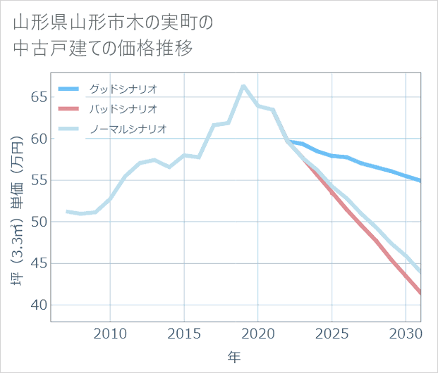 山形県山形市木の実町の中古戸建て価格推移