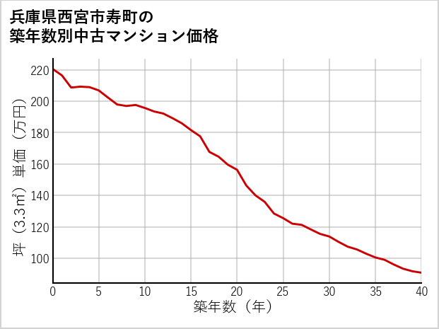 兵庫県西宮市寿町の築年数別の中古マンション坪単価