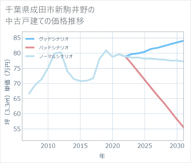 千葉県成田市新駒井野の中古戸建て価格推移