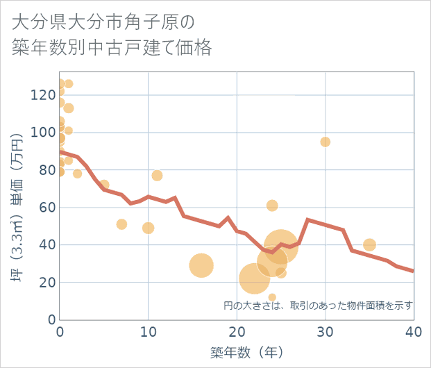 大分県大分市角子原の築年数別の中古戸建て坪単価