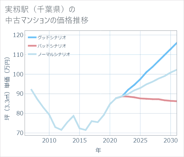 実籾駅(千葉県)の中古マンション価格推移