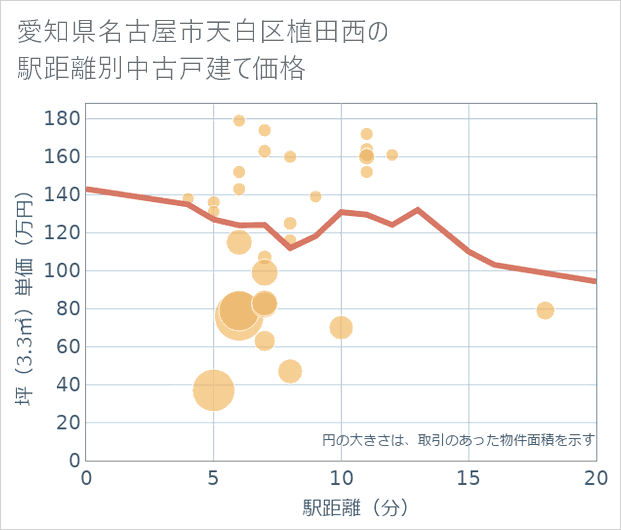 愛知県名古屋市天白区植田西の徒歩距離別の中古戸建て坪単価