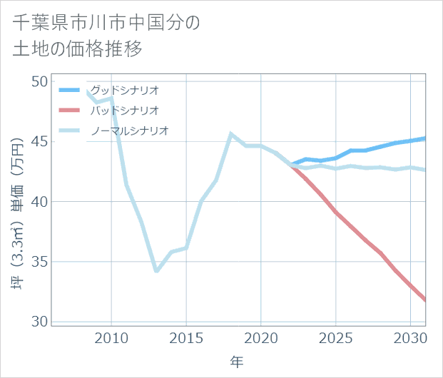 千葉県市川市中国分の土地価格推移