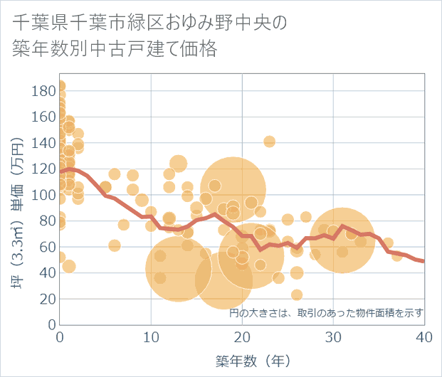 千葉県千葉市緑区おゆみ野中央の築年数別の中古戸建て坪単価