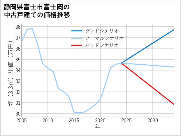 静岡県富士市富士岡の中古戸建て価格推移