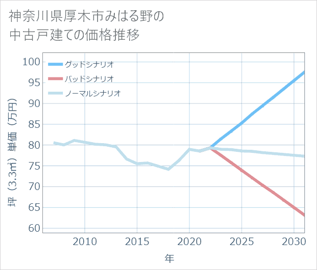 神奈川県厚木市みはる野の中古戸建て価格推移