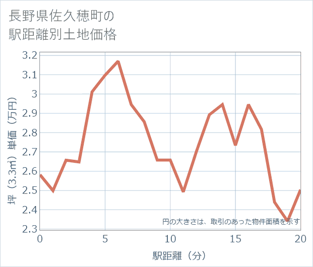 長野県佐久穂町の徒歩距離別の土地坪単価