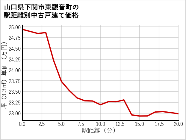 山口県下関市東観音町の徒歩距離別の中古戸建て坪単価