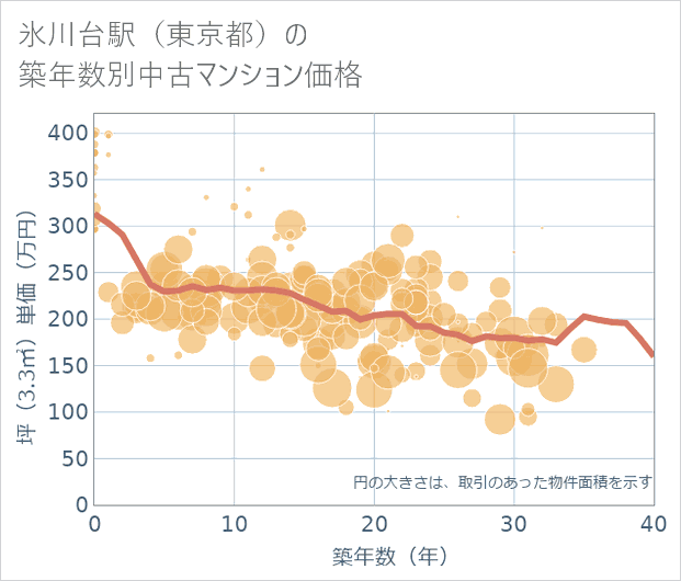 氷川台駅(東京都)の築年数別の中古マンション坪単価