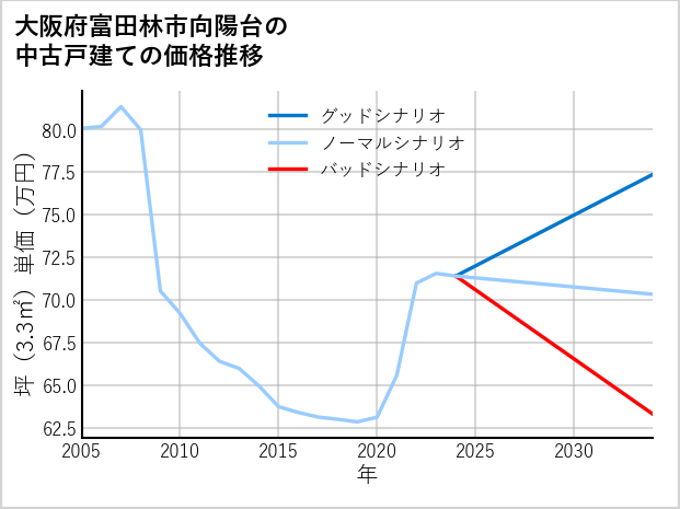 大阪府富田林市向陽台の中古戸建て価格推移
