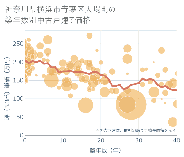 神奈川県横浜市青葉区大場町の築年数別の中古戸建て坪単価