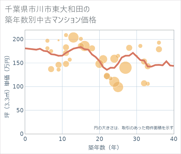 千葉県市川市東大和田の築年数別の中古マンション坪単価