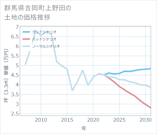 群馬県吉岡町上野田の土地価格推移