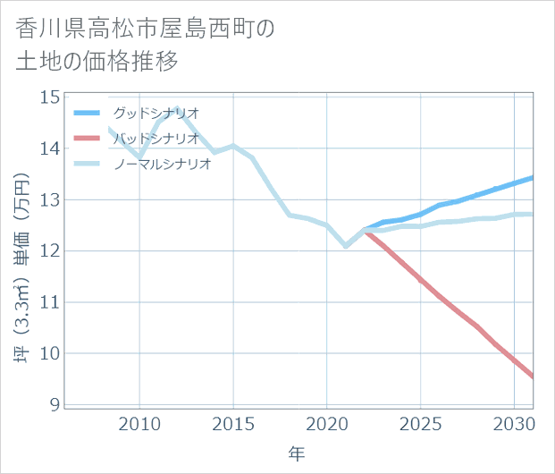 香川県高松市屋島西町の土地価格推移